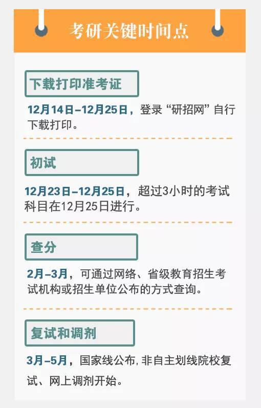 南阳2020年考研日程