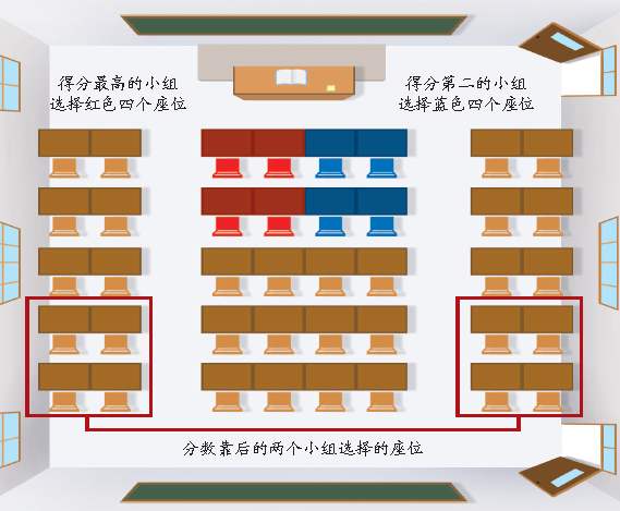 按成绩排座位