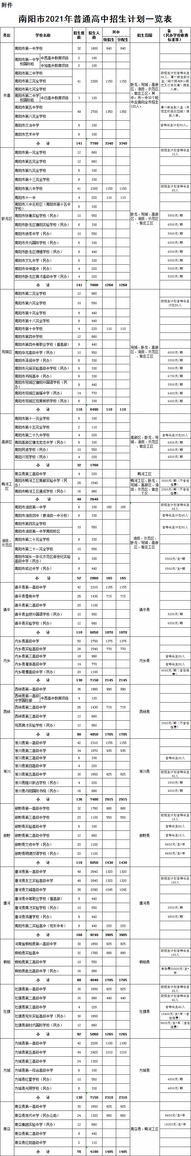 南阳民办高中收费