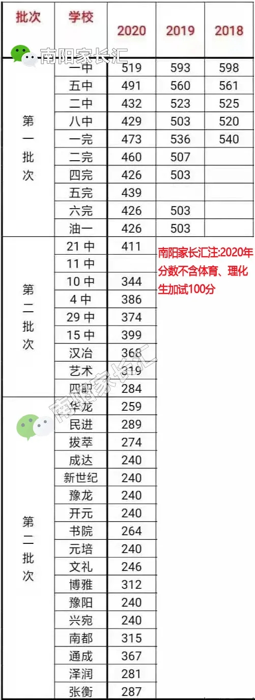 南阳所有高中录取分数线