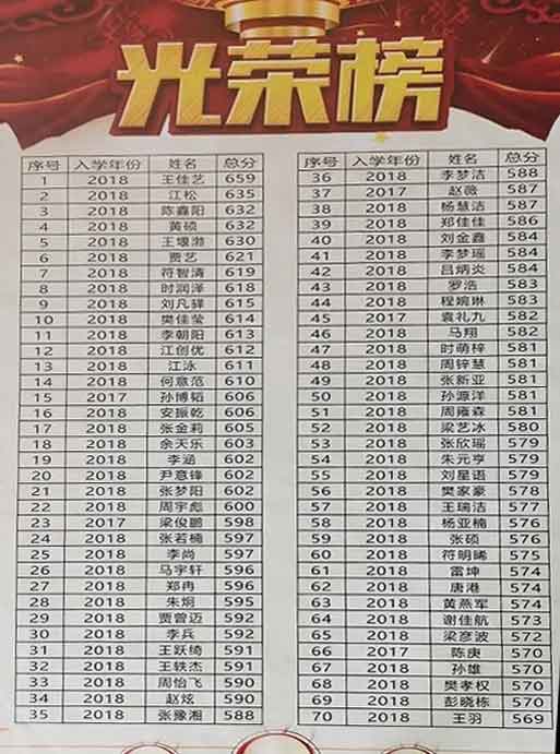 内乡菊潭学校2021年高考优秀学生