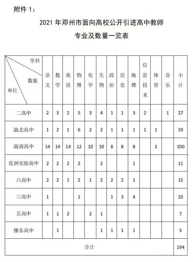 邓州市公开引进高中教师岗位表
