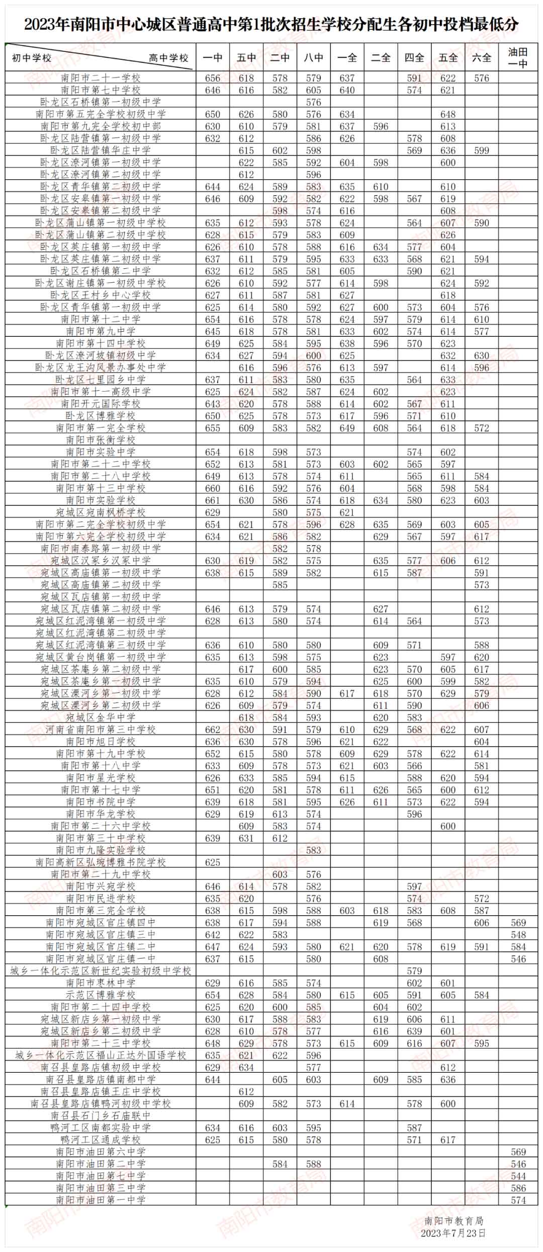 2023年南阳市中心城区第1批次高中招生分配生各初中投档最低分数线