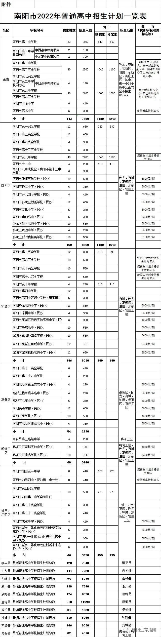 南阳市2022年高中招生计划